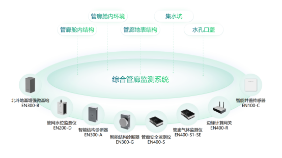 智慧管廊監測系統，助力打造智慧安全的綜合管廊(圖2)