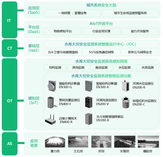 中小型水庫(kù)大壩安全監(jiān)測(cè)，在線監(jiān)測(cè)保障安全運(yùn)行(圖3)