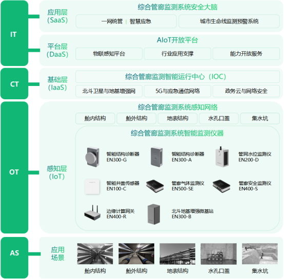 綜合管廊自動(dòng)化監(jiān)測(cè)，助力智慧城市建設(shè)(圖3)