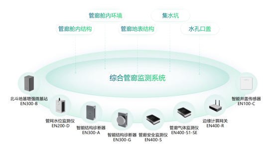 地下綜合管廊安全監測，運維管理智慧化(圖2)