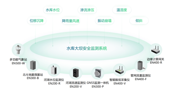 水庫大壩智能監測系統，化繁為簡助力科學監管(圖2)