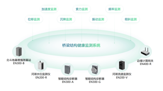 橋梁結(jié)構(gòu)智慧監(jiān)測，實現(xiàn)橋梁管養(yǎng)智能化轉(zhuǎn)變(圖2)