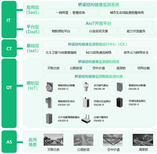橋梁結(jié)構(gòu)智慧監(jiān)測，實現(xiàn)橋梁管養(yǎng)智能化轉(zhuǎn)變(圖3)