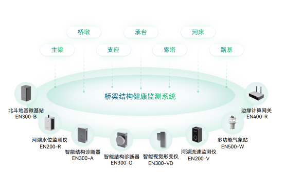 公路橋梁監測系統，全自動化監測橋梁健康安全(圖2)