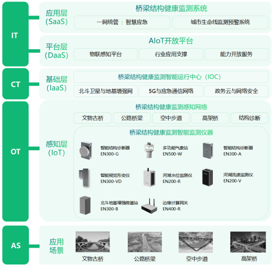公路橋梁監測系統，全自動化監測橋梁健康安全(圖3)