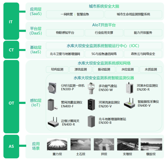 防汛減災：水庫大壩安全監(jiān)測預警系統(tǒng)(圖3)