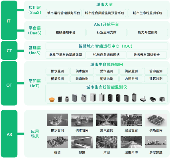 各省推進城市生命線更新改造，筑牢城市安全運行