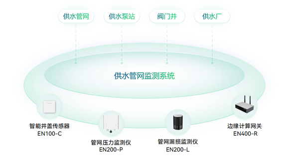 供水管網監測系統