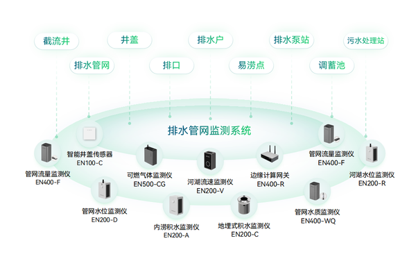 排水監測