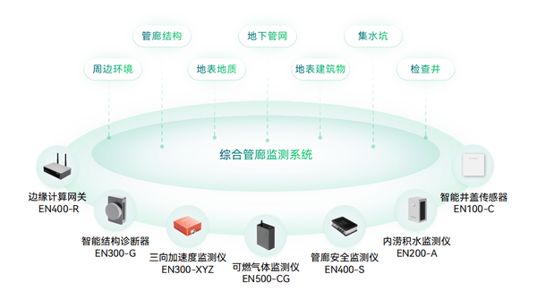 地下綜合管廊監測系統