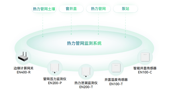 熱力管網監測系統