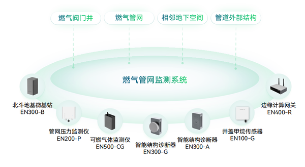 燃?xì)夤艿馈皫Р∵\(yùn)行”怎么辦？智慧燃?xì)獗O(jiān)測方案