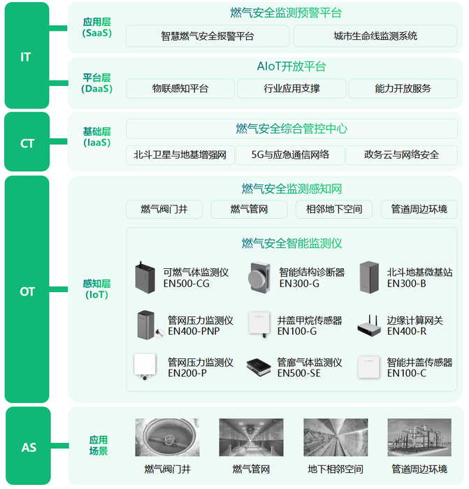 燃?xì)夤艿馈皫Р∵\(yùn)行”怎么辦？智慧燃?xì)獗O(jiān)測方案
