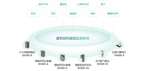 建筑結(jié)構(gòu)健康監(jiān)測系統(tǒng)，對(duì)建筑實(shí)行24小時(shí)監(jiān)測(圖2)