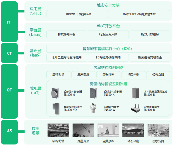 建筑結(jié)構(gòu)健康監(jiān)測系統(tǒng)，對(duì)建筑實(shí)行24小時(shí)監(jiān)測(圖3)