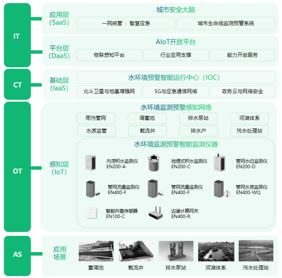水環(huán)境健康監(jiān)測系統(tǒng)，全面監(jiān)測水安全生態(tài)(圖3)