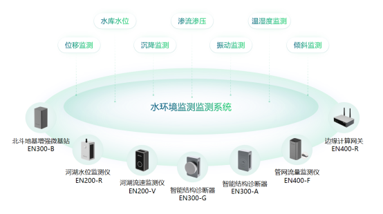 水環(huán)境健康監(jiān)測系統(tǒng)，全面監(jiān)測水安全生態(tài)(圖2)