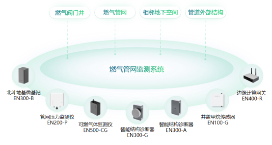 燃氣管網泄漏監測方案(圖2)
