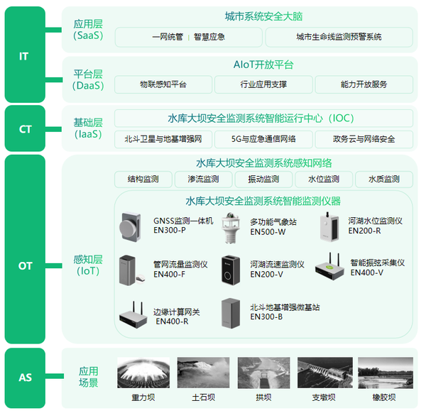 水庫大壩安全監(jiān)測系統(tǒng)，一站式監(jiān)測水庫結(jié)構(gòu)健康