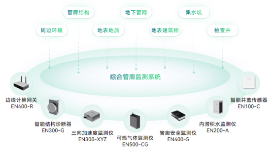 每年改造10萬公里管線，城市地下管廊監測方案(圖2)