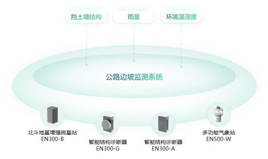 公路邊坡安全監測，實時有效監測數據(圖2)