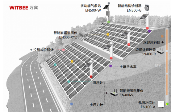 公路邊坡安全監測，實時有效監測數據(圖3)