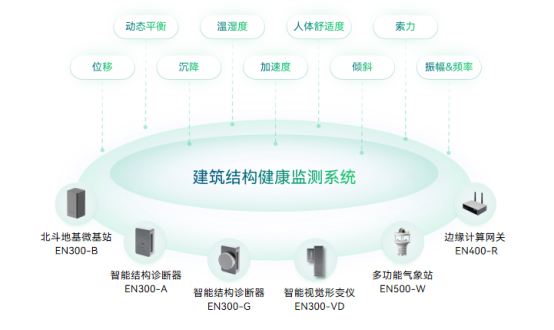 房屋安全監(jiān)測(cè)，建筑結(jié)構(gòu)健康監(jiān)測(cè)系統(tǒng)(圖2)