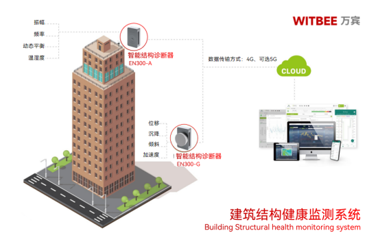 建筑為什么要做結(jié)構(gòu)健康監(jiān)測?房屋建筑結(jié)構(gòu)監(jiān)測系統(tǒng)(圖2)