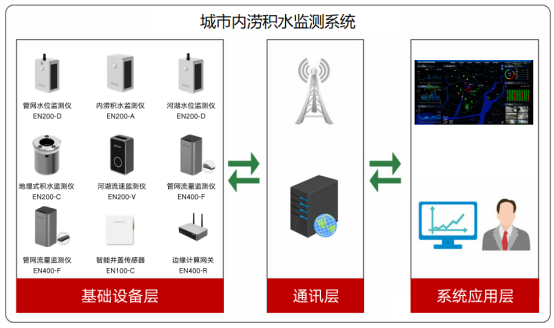 萬賓內(nèi)澇監(jiān)測預(yù)警系統(tǒng)：助力城市安全度汛(圖3)