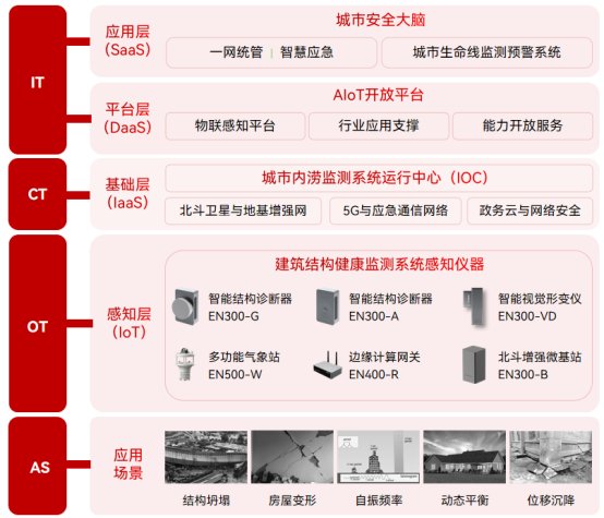 萬賓科技城市生命線應用場景 | 建筑結構健康監(jiān)測系統(tǒng) (結構篇二)(圖2)