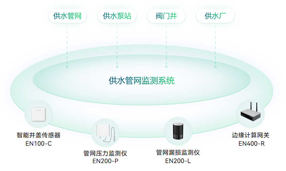 供水管網(wǎng)安全監(jiān)測(cè)