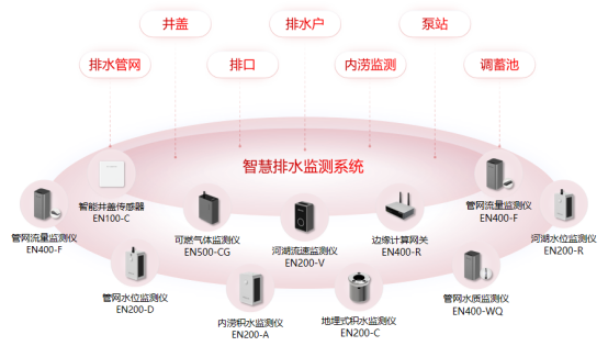城市排水管網(wǎng)監(jiān)測(cè)系統(tǒng)：城市安全運(yùn)行的基石(圖2)