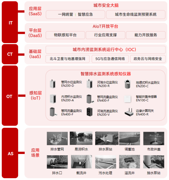城市排水管網(wǎng)監(jiān)測(cè)系統(tǒng)：城市安全運(yùn)行的基石(圖3)