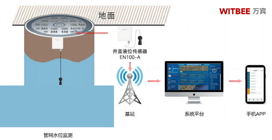 窨井內(nèi)水位變化無常，如何實(shí)現(xiàn)智能化監(jiān)測?(圖2)