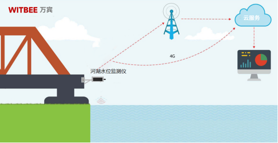 河湖水位監測，助力水資源管理與生態保護(圖3)