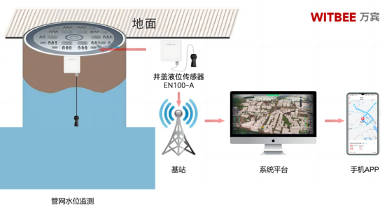 井下液位在線監測，全面守護城市排水安全(圖2)