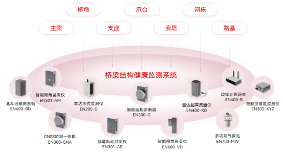 智能橋梁監(jiān)測，實時“把脈”橋梁健康狀況(圖2)