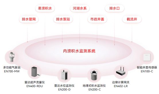河南南陽(yáng)出現(xiàn)特大暴雨，內(nèi)澇積水監(jiān)測(cè)如何實(shí)時(shí)化(圖2)