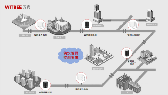 供水管網(wǎng)智慧化監(jiān)測，守護(hù)城市供水生命線(圖3)