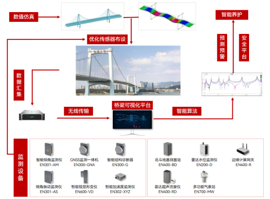 橋梁老了一身病?橋梁結(jié)構(gòu)監(jiān)測可以延長使用壽命嗎(圖2)