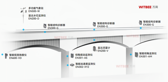 橋梁老了一身病?橋梁結(jié)構(gòu)監(jiān)測可以延長使用壽命嗎(圖3)