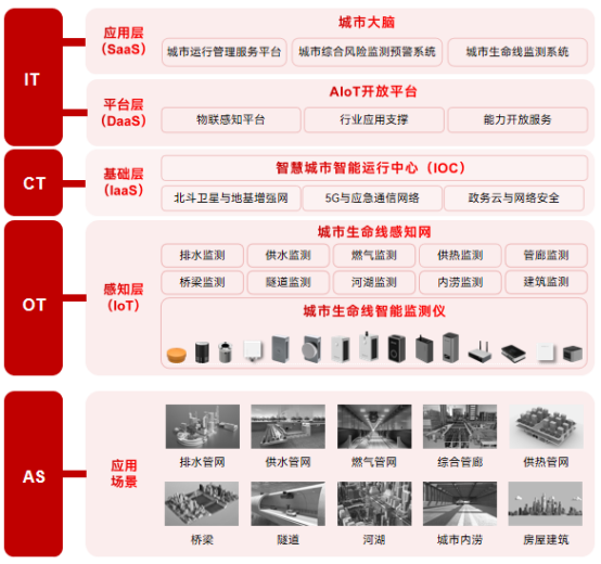 城市生命線監測系統——科學補齊城市安全韌性短板(圖3)
