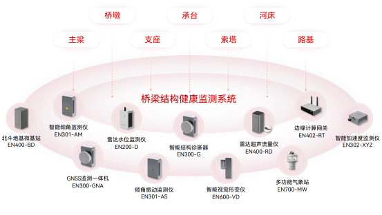 橋梁結(jié)構(gòu)健康監(jiān)測系統(tǒng)，提升橋梁智慧化建設(圖3)