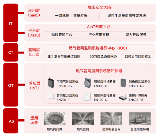 燃氣管網安全監測，泄漏風險超前感知(圖2)