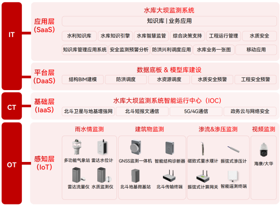 水庫大壩安全監測系統：讓大壩更有“安全感”(圖2)