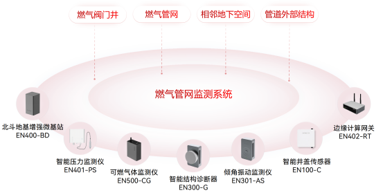 燃?xì)夤芫W(wǎng)監(jiān)測(cè)系統(tǒng)：燃?xì)獍踩痔硇率侄?圖2)