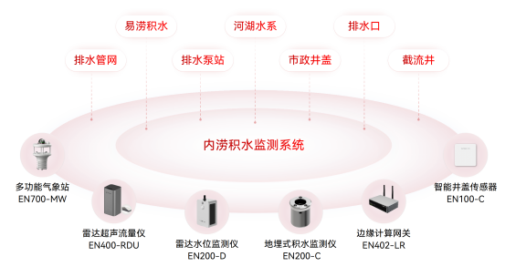 編織城市防澇安全網(wǎng)，實(shí)現(xiàn)全市易澇點(diǎn)監(jiān)測(cè)“一盤(pán)棋”管理(圖2)