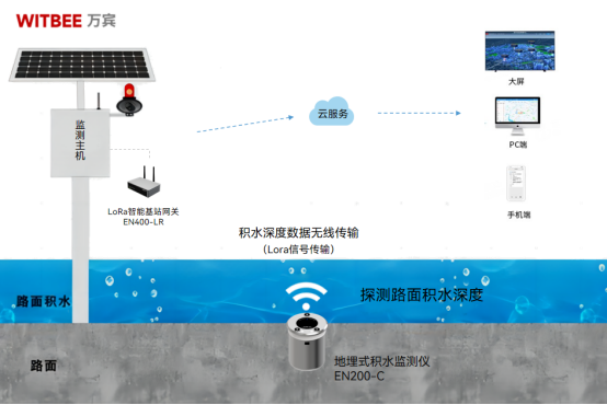 一遇暴雨出門必“看海”，道路積水監(jiān)測難題有何破解之法(圖2)