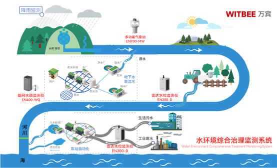 水環(huán)境綜合治理監(jiān)測(cè)系統(tǒng)：數(shù)字化技術(shù)賦能水環(huán)境治理(圖3)