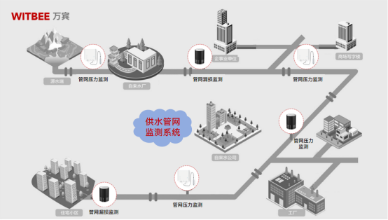 供水管網(wǎng)漏損率標準是多少？供水管網(wǎng)監(jiān)測系統(tǒng)如何科學降低漏損率(圖2)
